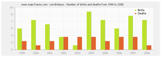 Les Bréseux : Number of births and deaths from 1999 to 2008